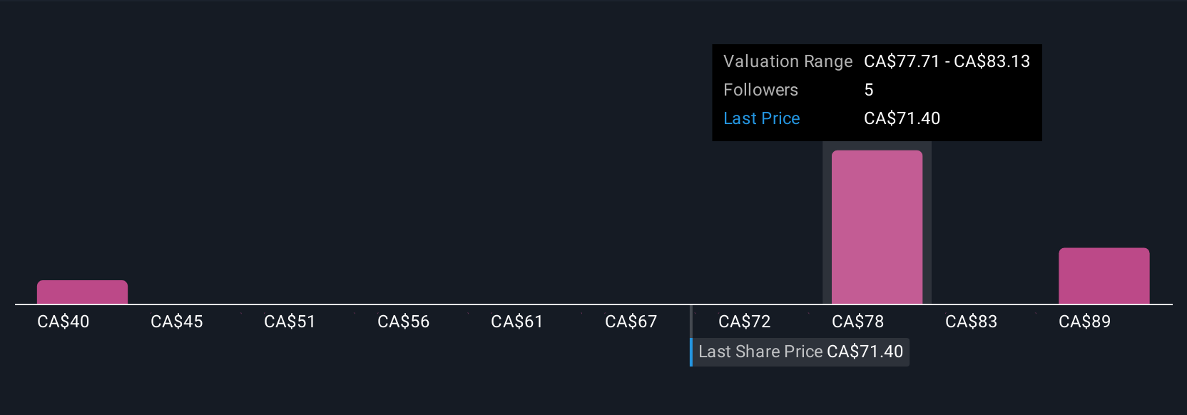TSX:BEI.UN Community Fair Values as at Jul 2025