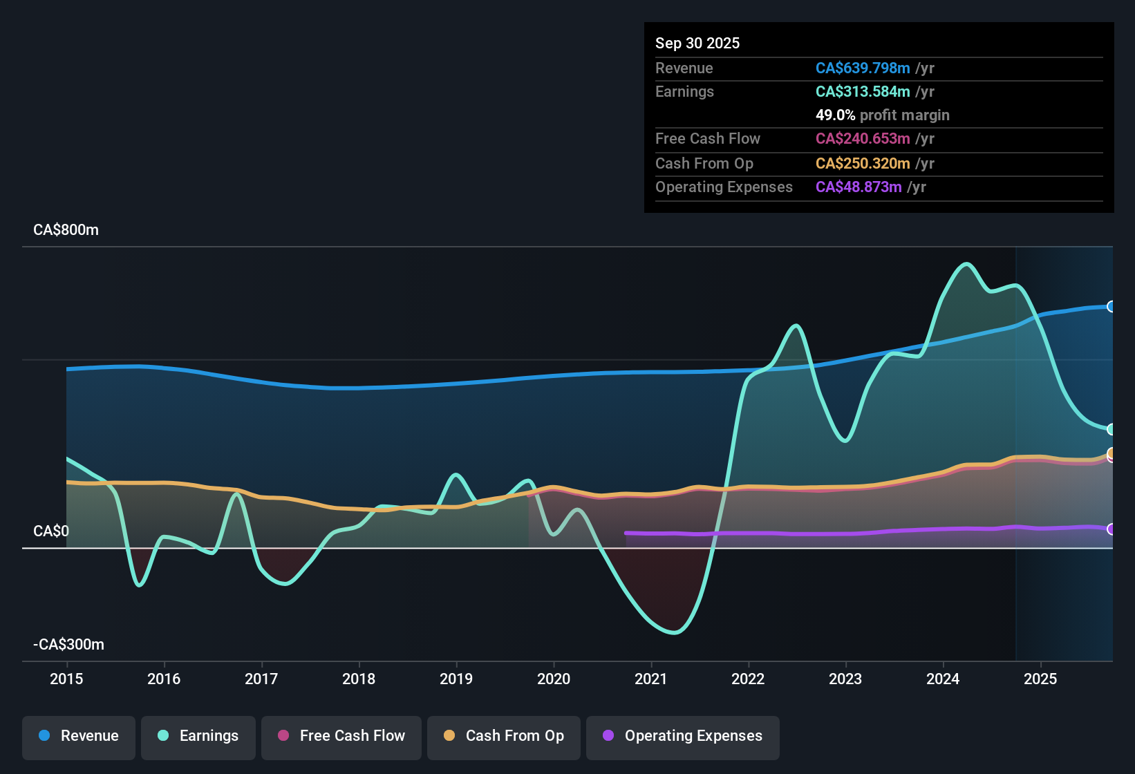 TSX:BEI.UN Earnings & Revenue History as at Nov 2025