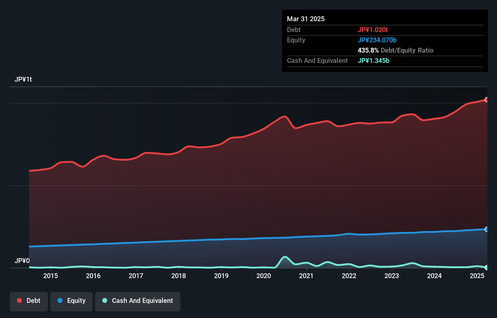 TSE:8566 Debt to Equity as at Dec 2024