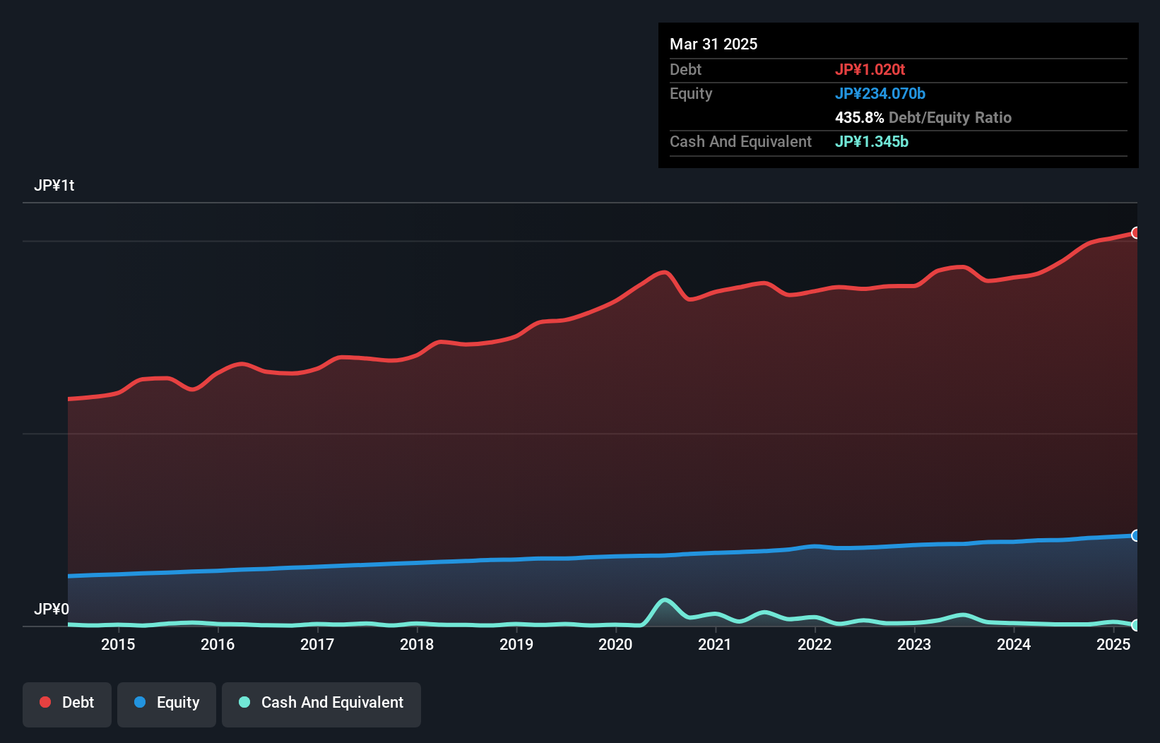 TSE:8566 Debt to Equity as at Nov 2024