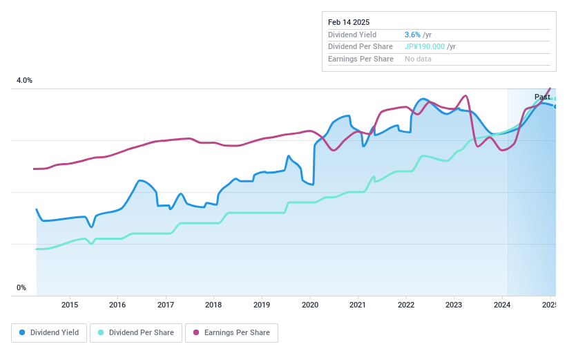 TSE:8566 Dividend History as at Jan 2025