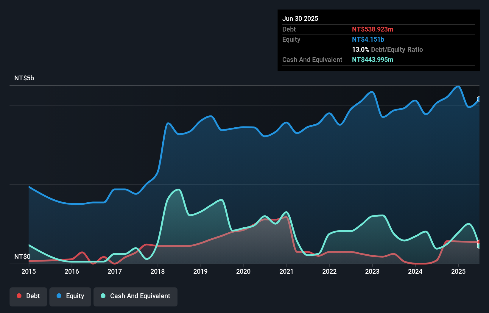 TWSE:6581 Debt to Equity as at Dec 2024