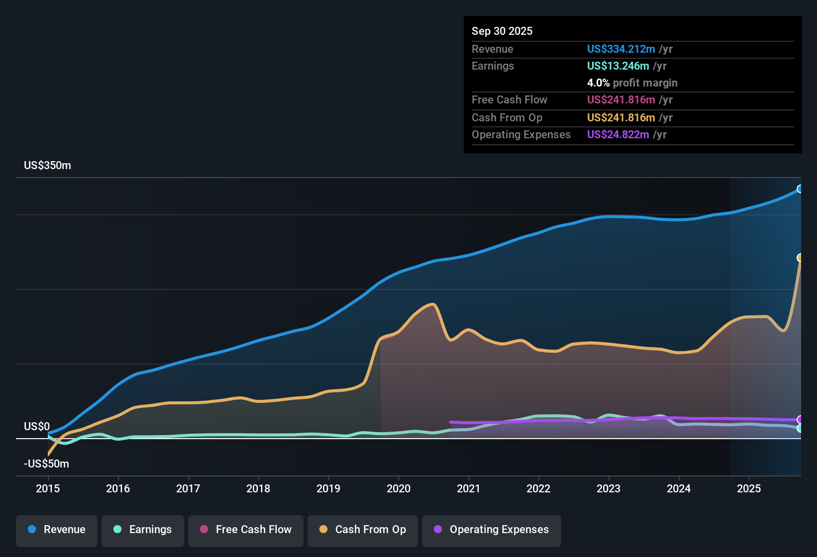 NYSE:DEA Earnings & Revenue History as at Oct 2025