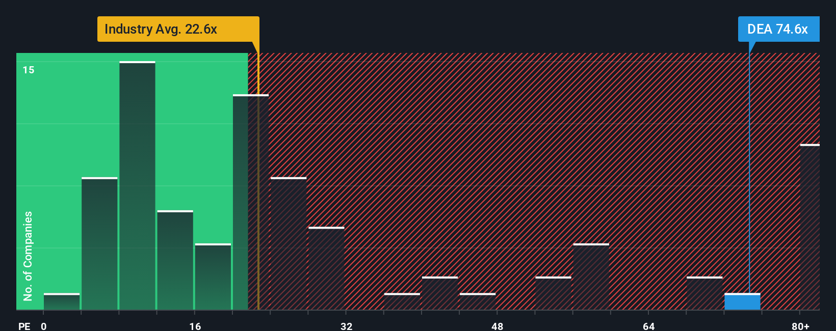 NYSE:DEA PE Ratio as at Oct 2025