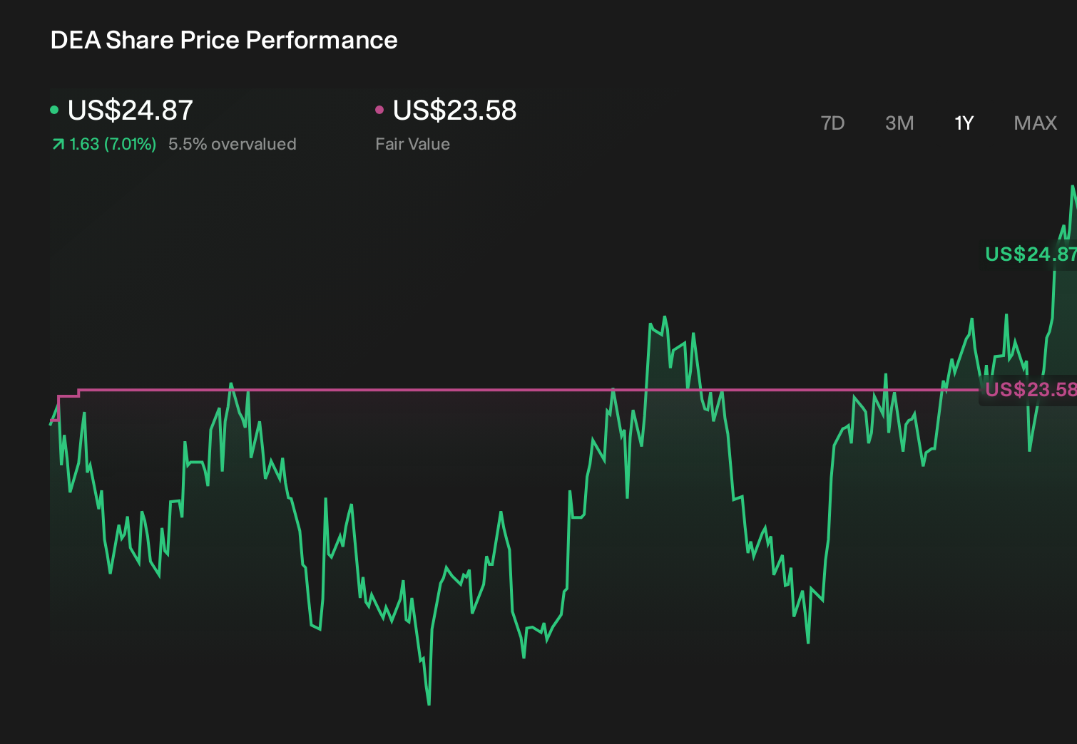 NYSE:DEA 1-Year Stock Price Chart
