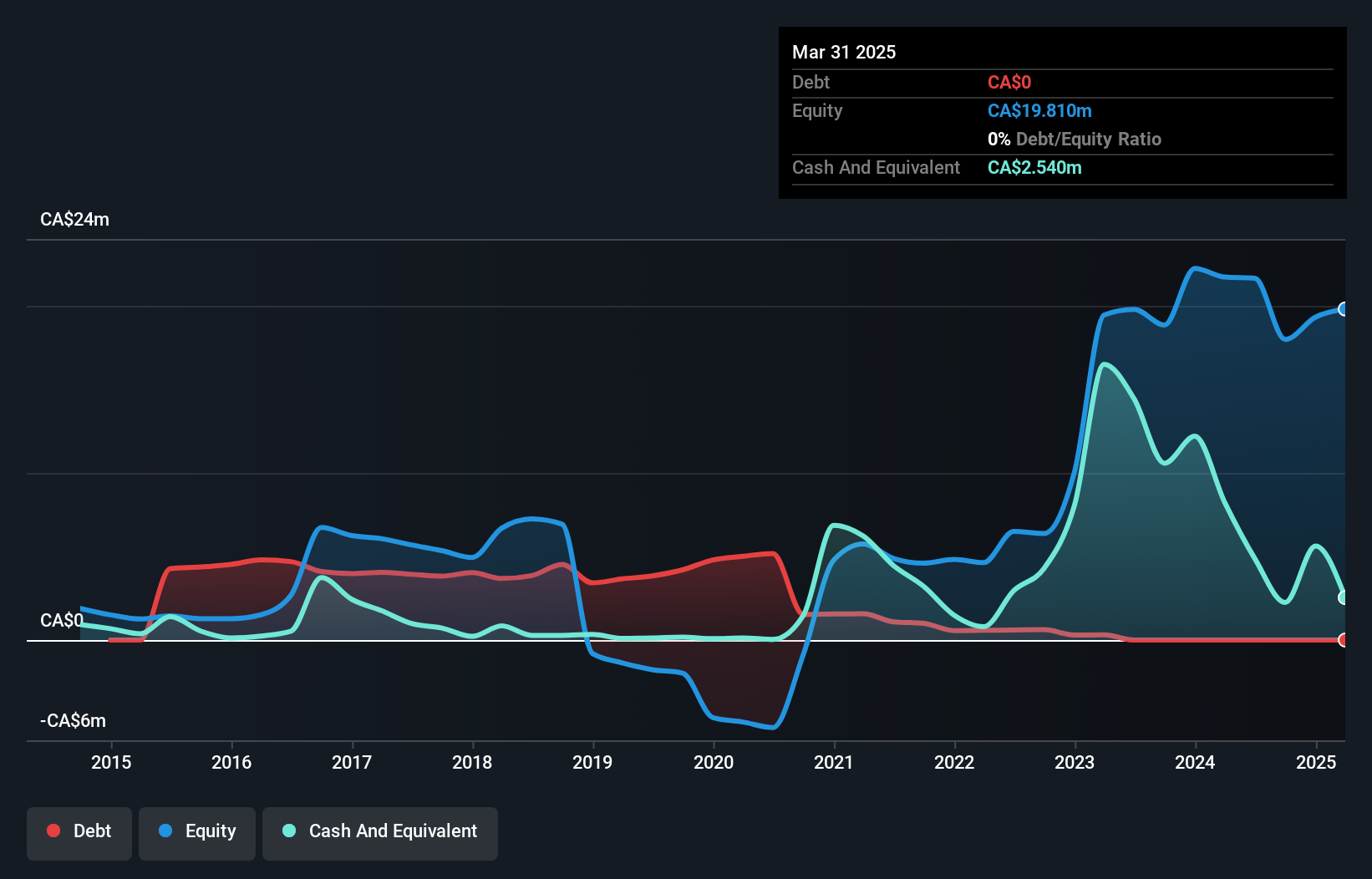 TSXV:BRW Debt to Equity History and Analysis as at Dec 2024