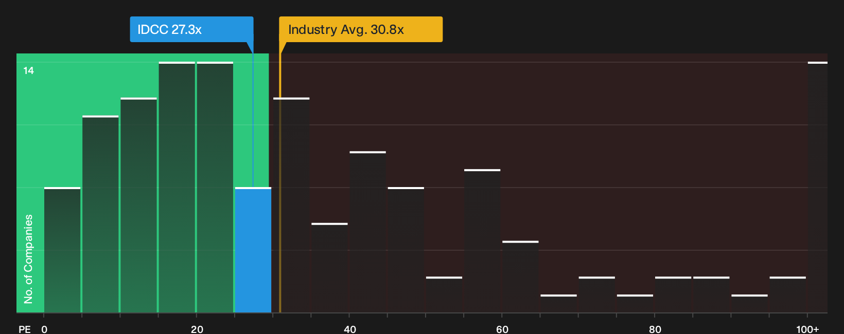 NasdaqGS:IDCC P/E Ratio as at Feb 2026