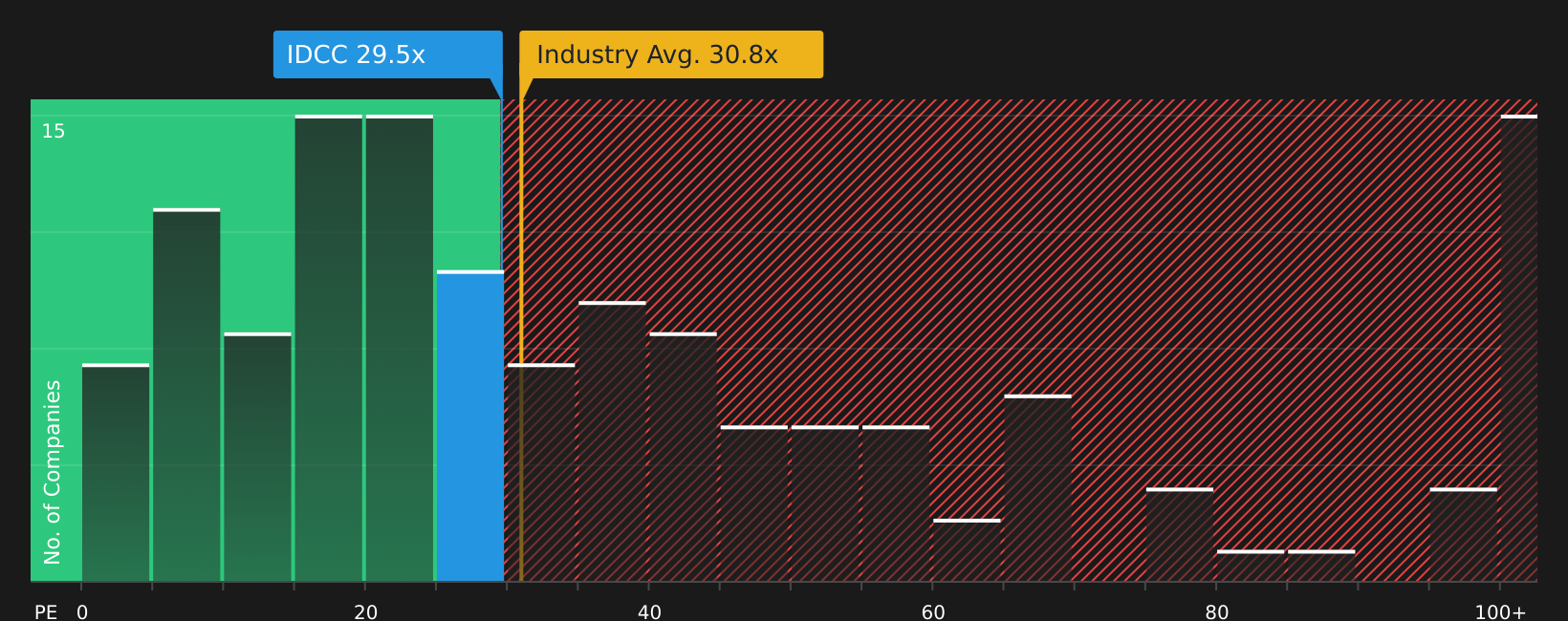 NasdaqGS:IDCC P/E Ratio as at Apr 2026