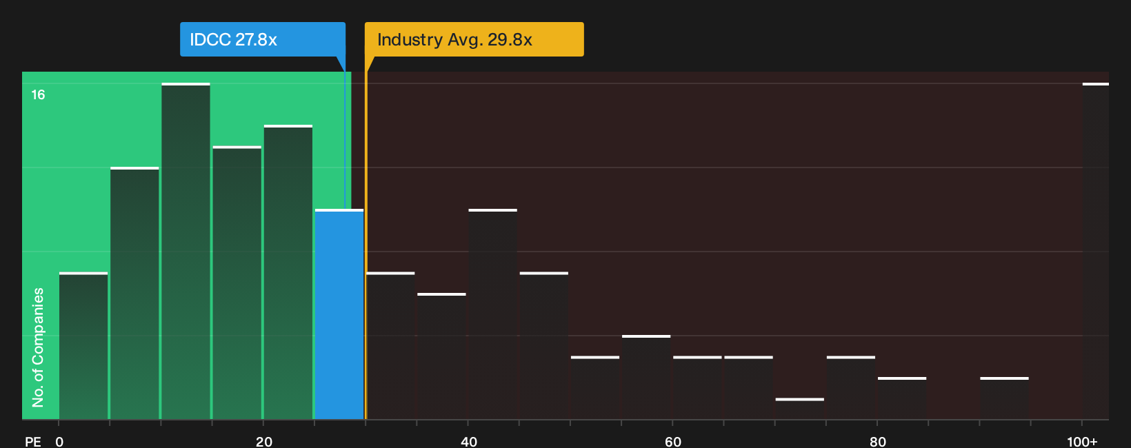 NasdaqGS:IDCC P/E Ratio as at Jul 2026
