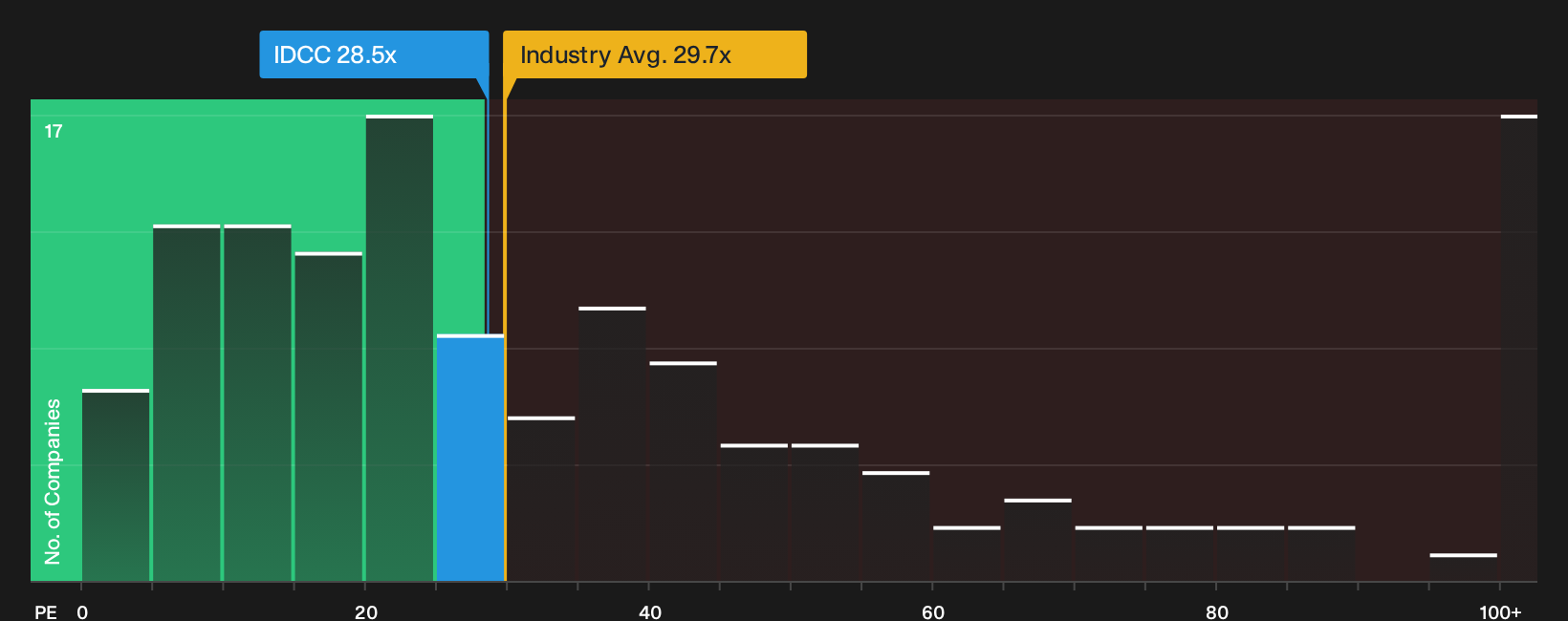 NasdaqGS:IDCC P/E Ratio as at Aug 2026