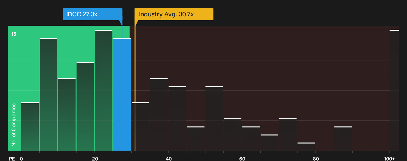 NasdaqGS:IDCC P/E Ratio as at Aug 2026