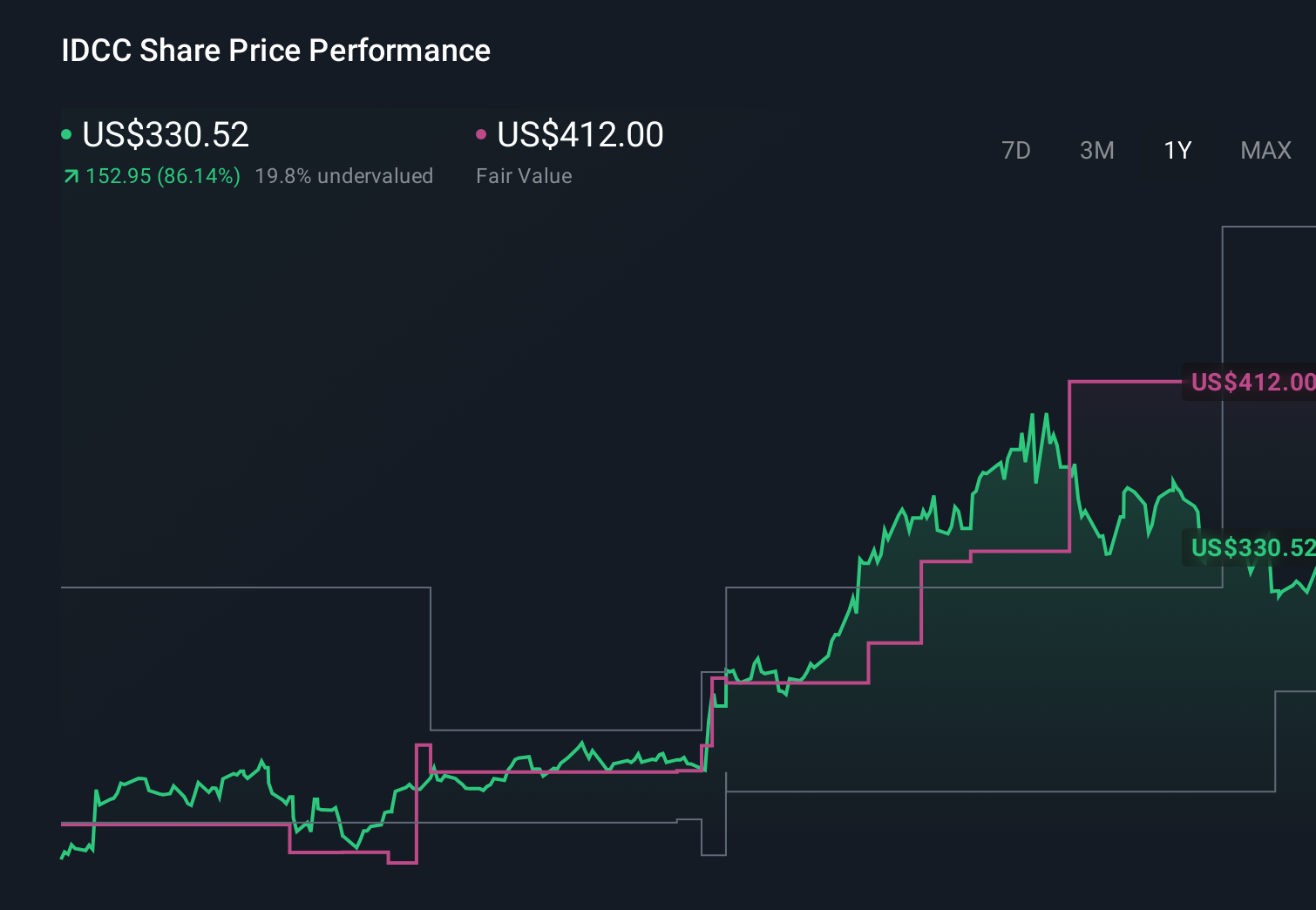 IDCC 1-Year Stock Price Chart