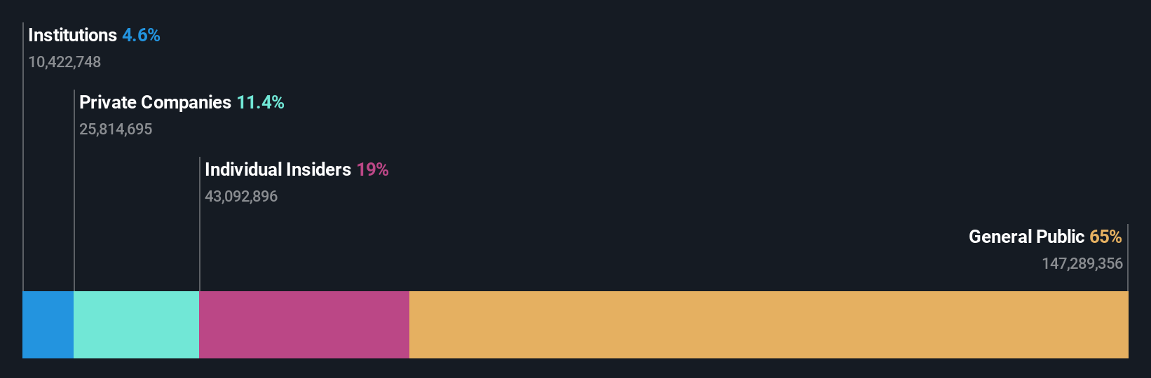 SZSE:002785 Ownership Breakdown as at Dec 2024
