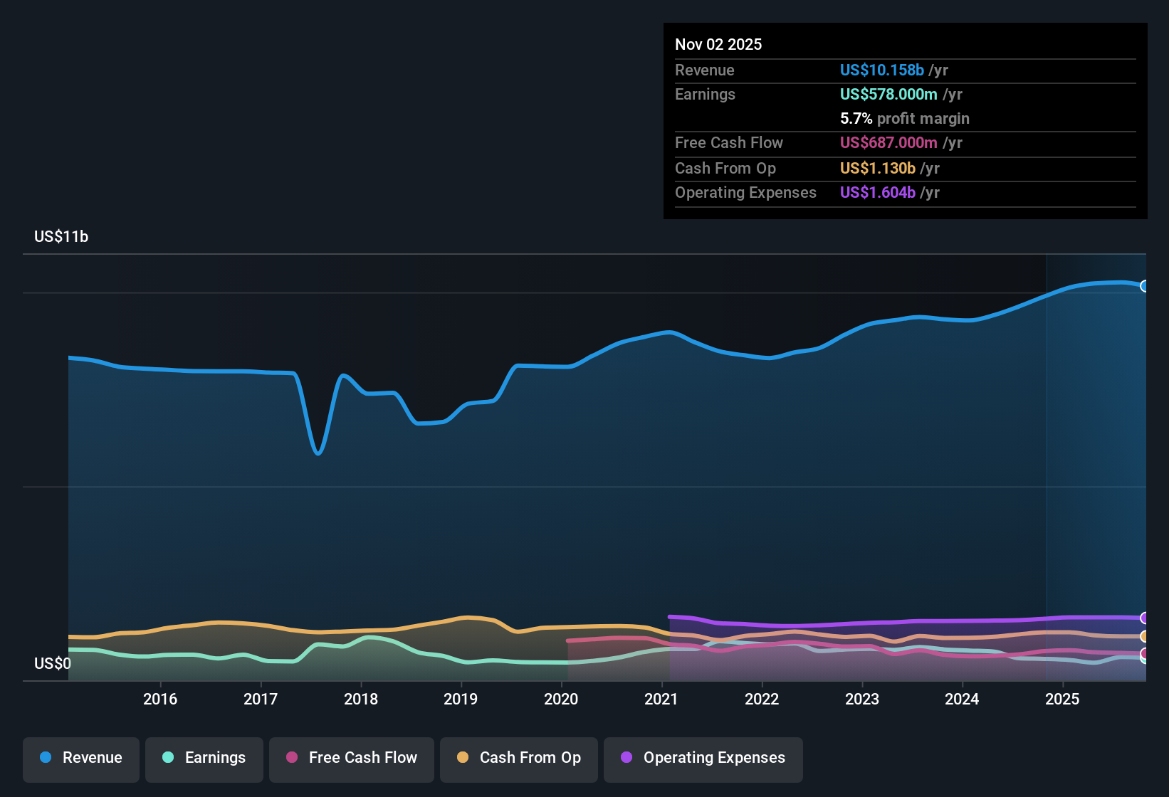 NasdaqGS:CPB Earnings & Revenue History as at Dec 2025
