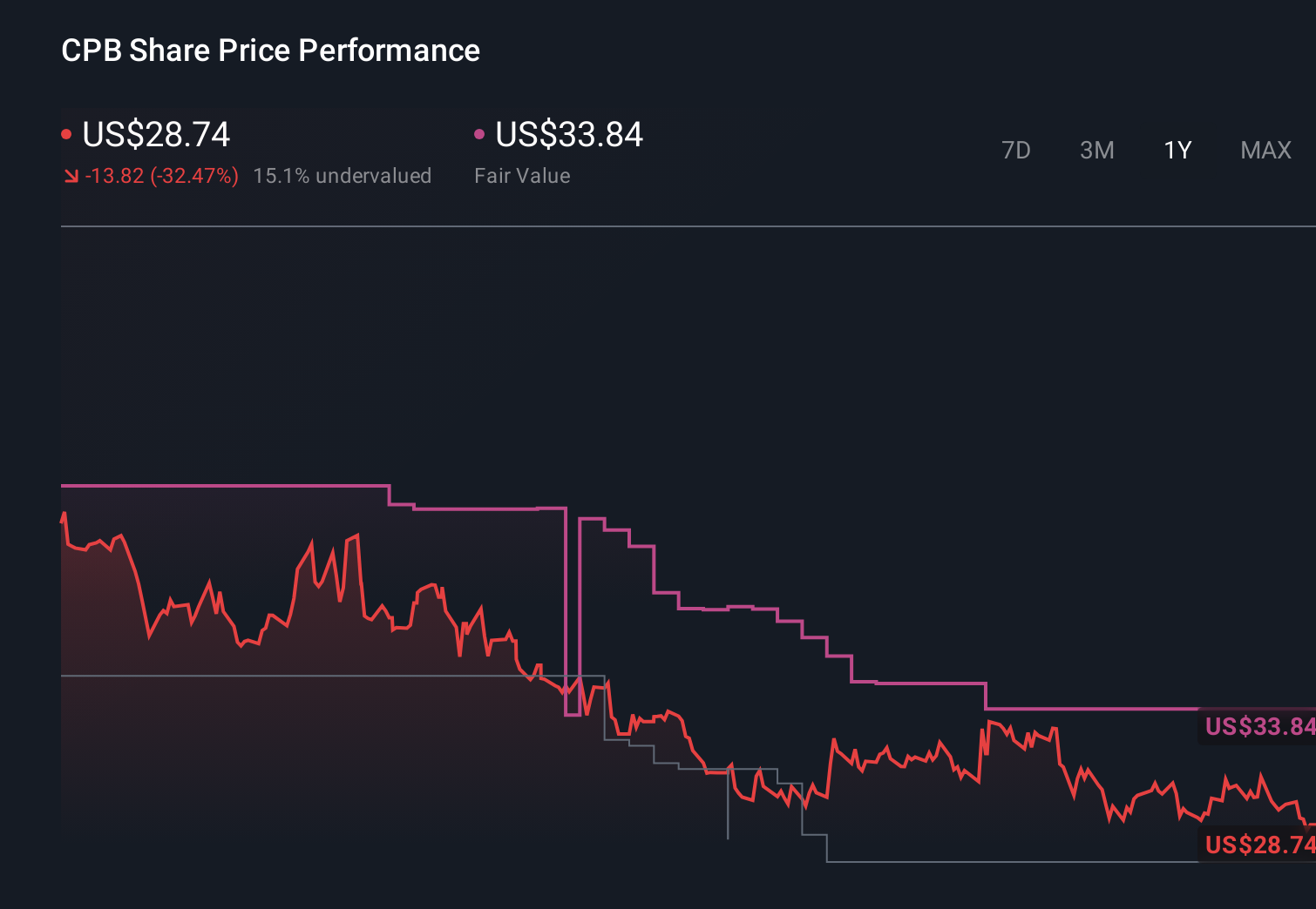 NasdaqGS:CPB 1-Year Stock Price Chart