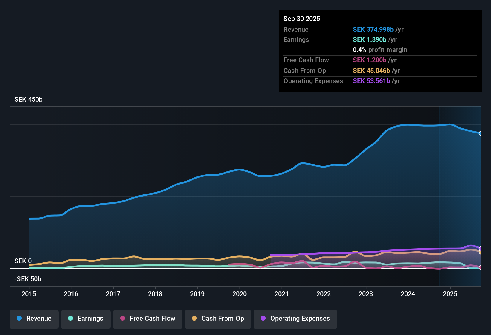 OM:VOLCAR B Earnings & Revenue History as at Oct 2025