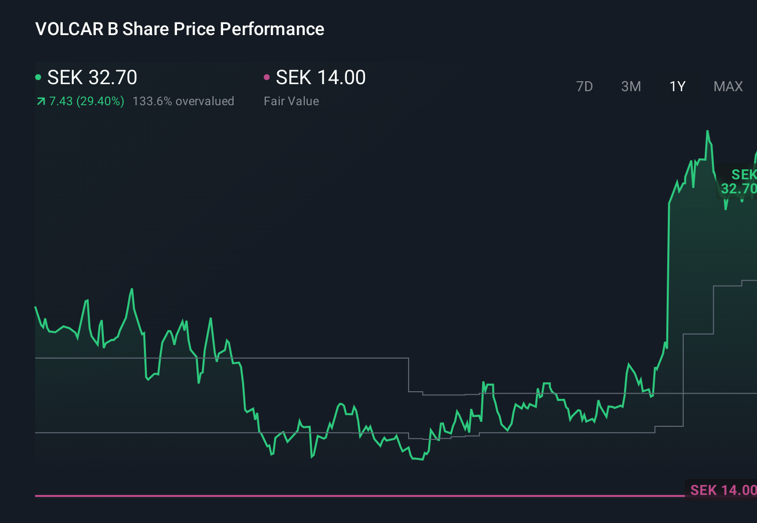 OM:VOLCAR B 1-Year Stock Price Chart