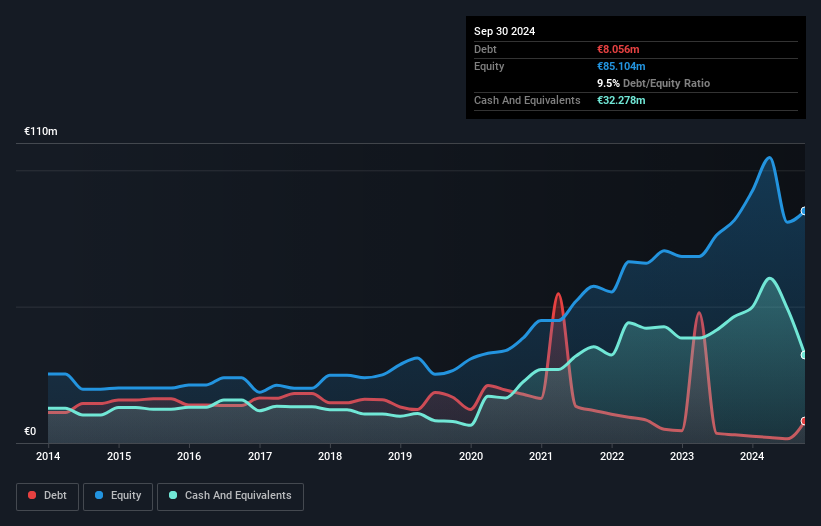 BME:CBAV Debt to Equity as at Dec 2025