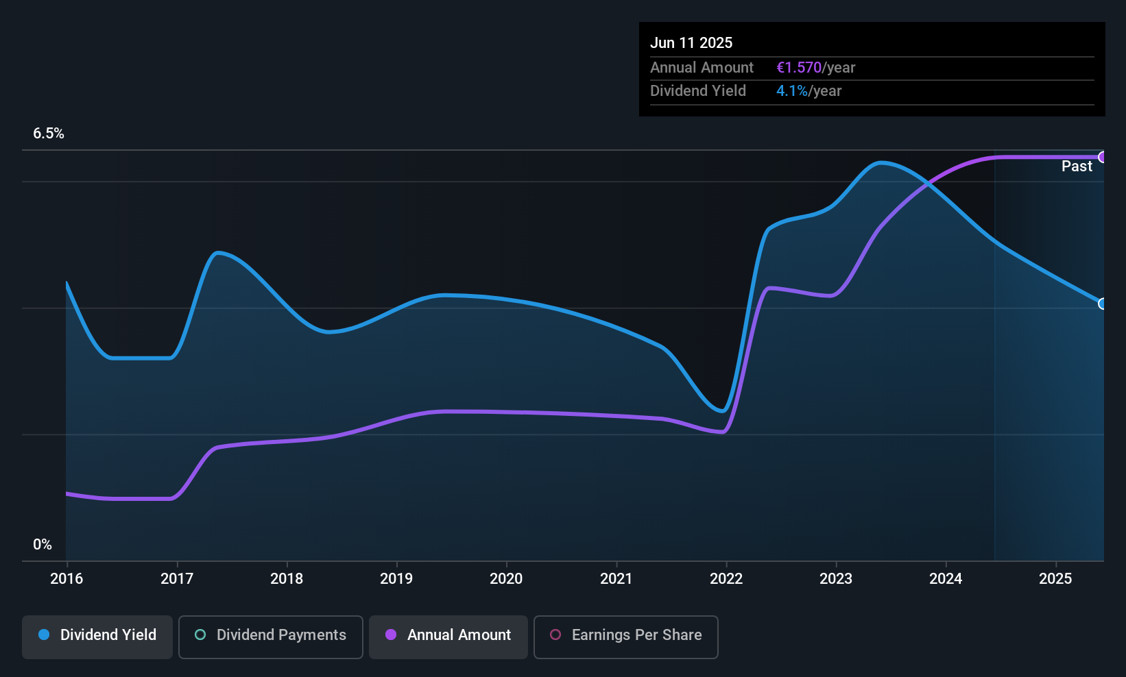BME:CBAV Dividend History as at Jun 2025
