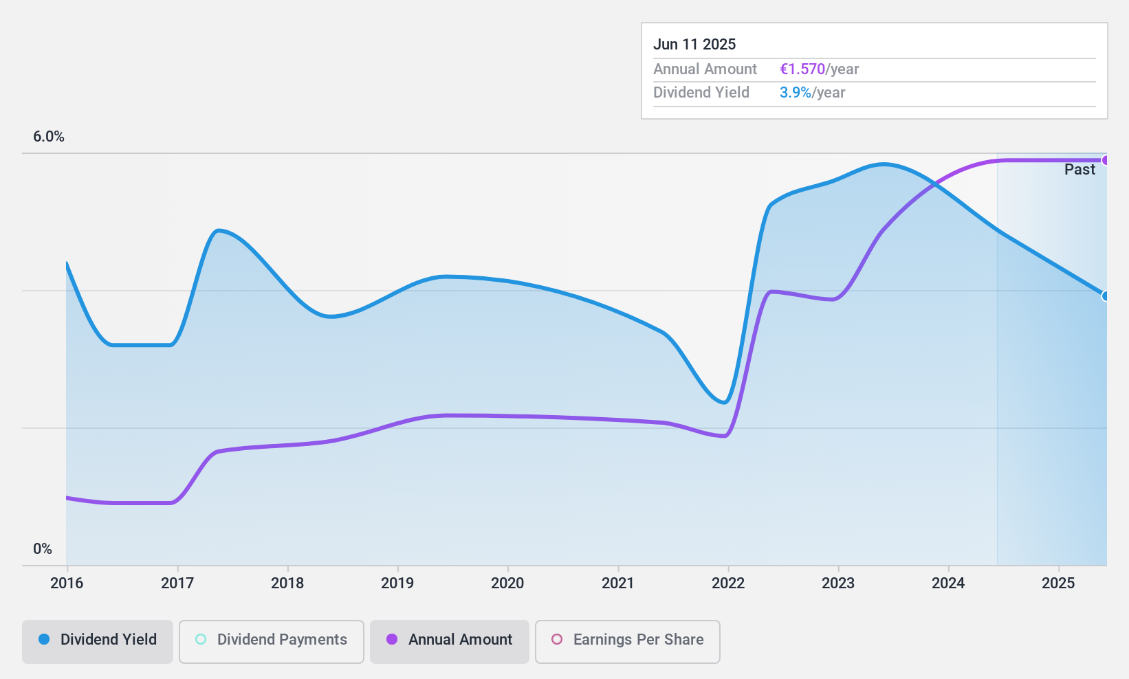 BME:CBAV Dividend History as at Sep 2024