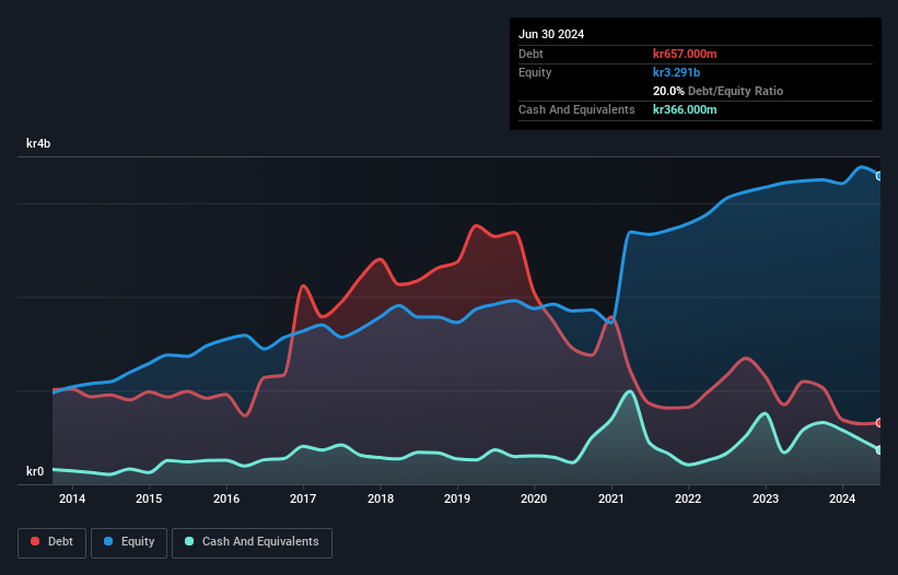 OM:ITAB Debt to Equity as at Jan 2025