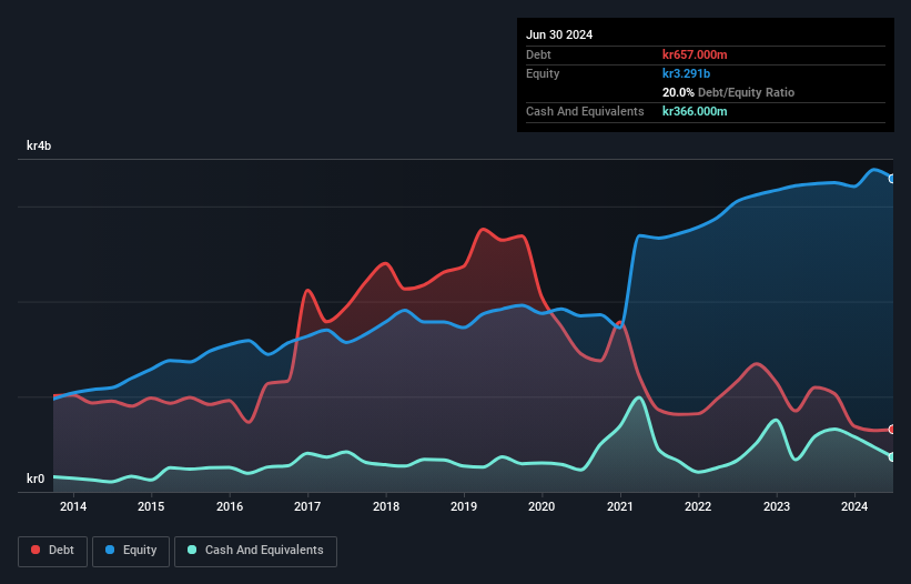 OM:ITAB Debt to Equity as at Sep 2024