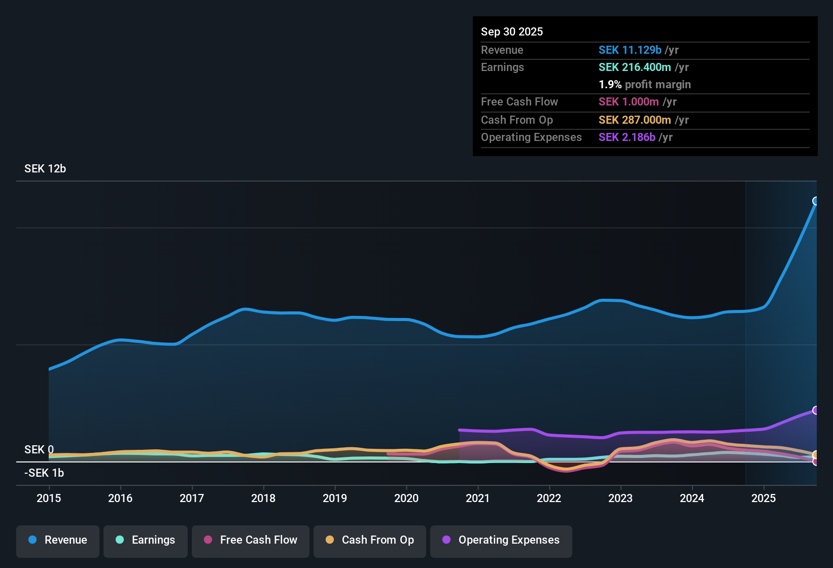 OM:ITAB Earnings & Revenue History as at Nov 2025