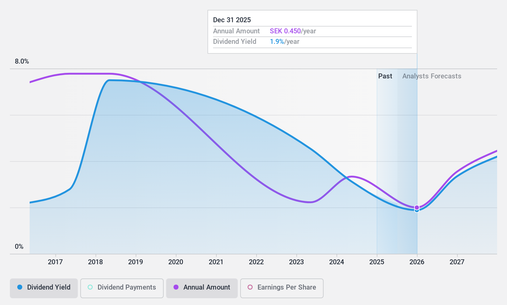 OM:ITAB Dividend History as at Jan 2025