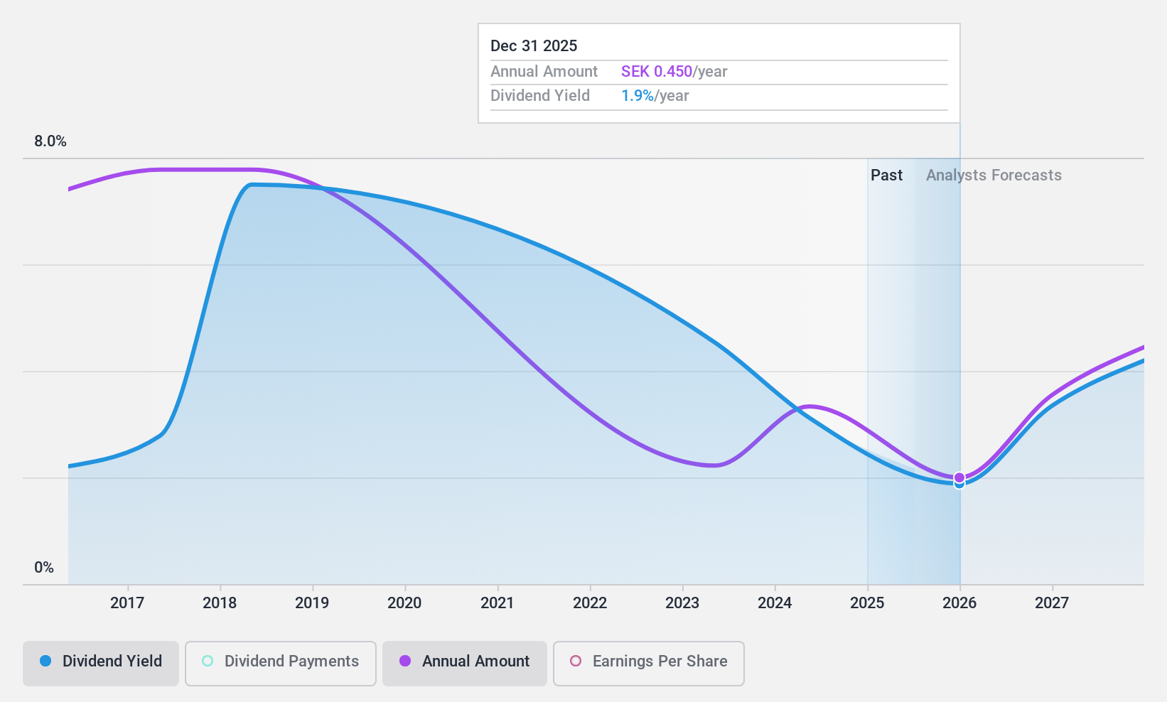 OM:ITAB Dividend History as at Jul 2024