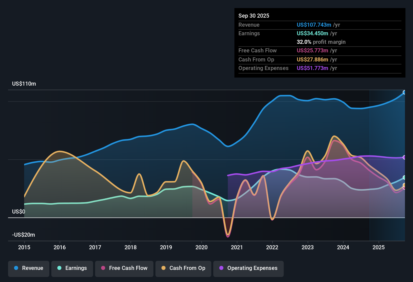 NasdaqGS:PCB Earnings & Revenue History as at Oct 2025