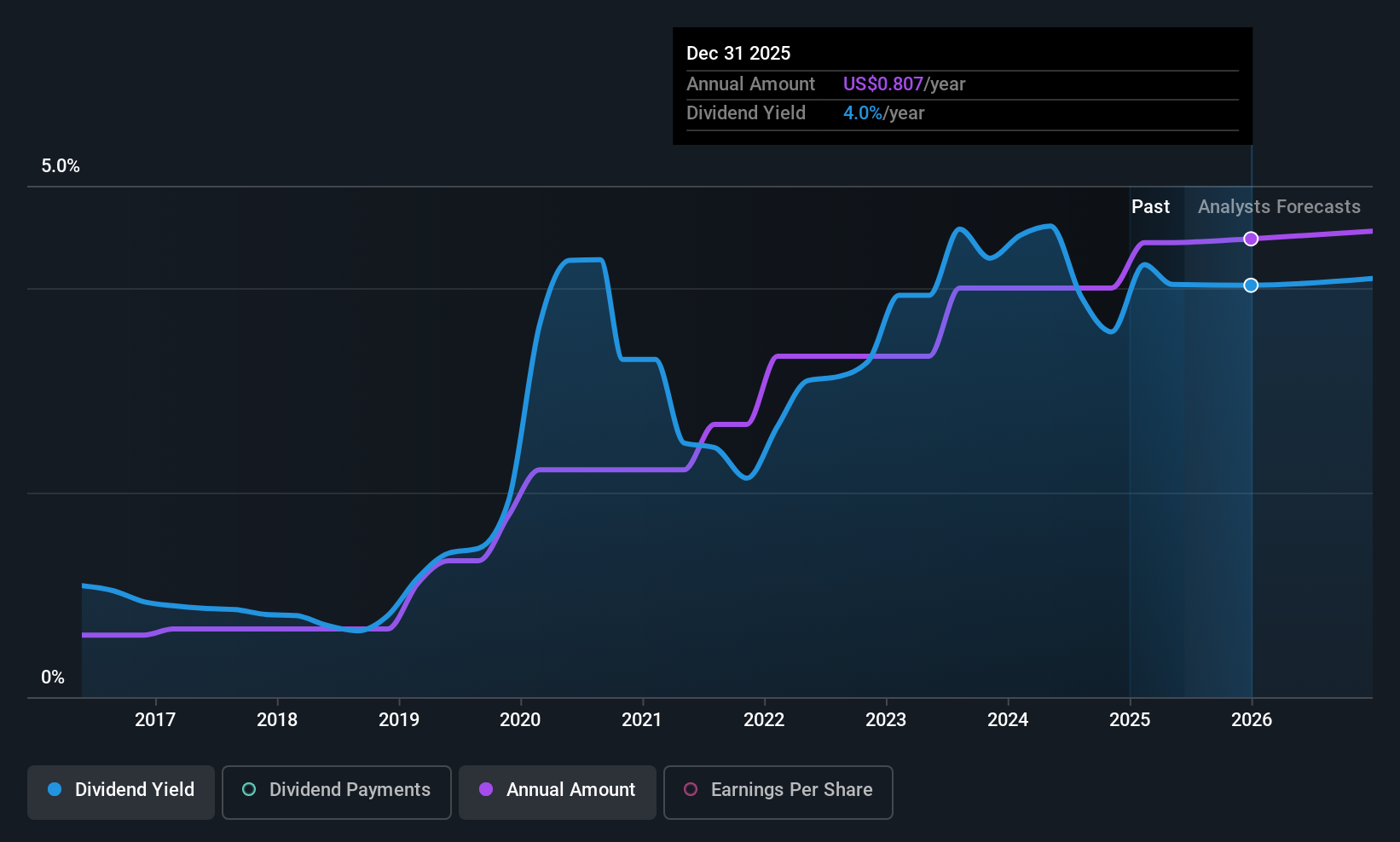 PCB Dividend History as at Jun 2025