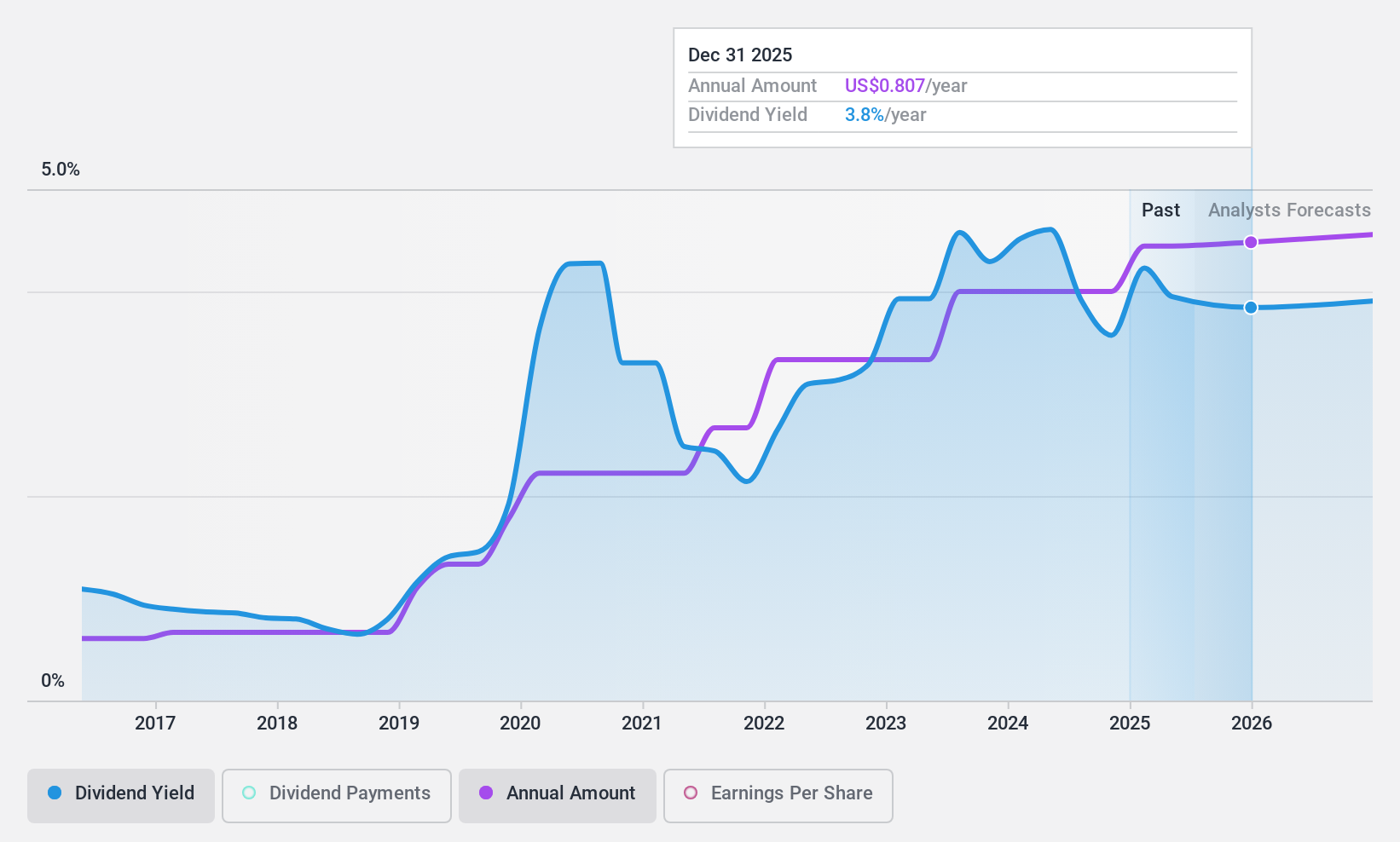 NasdaqGS:PCB Dividend History as at May 2025
