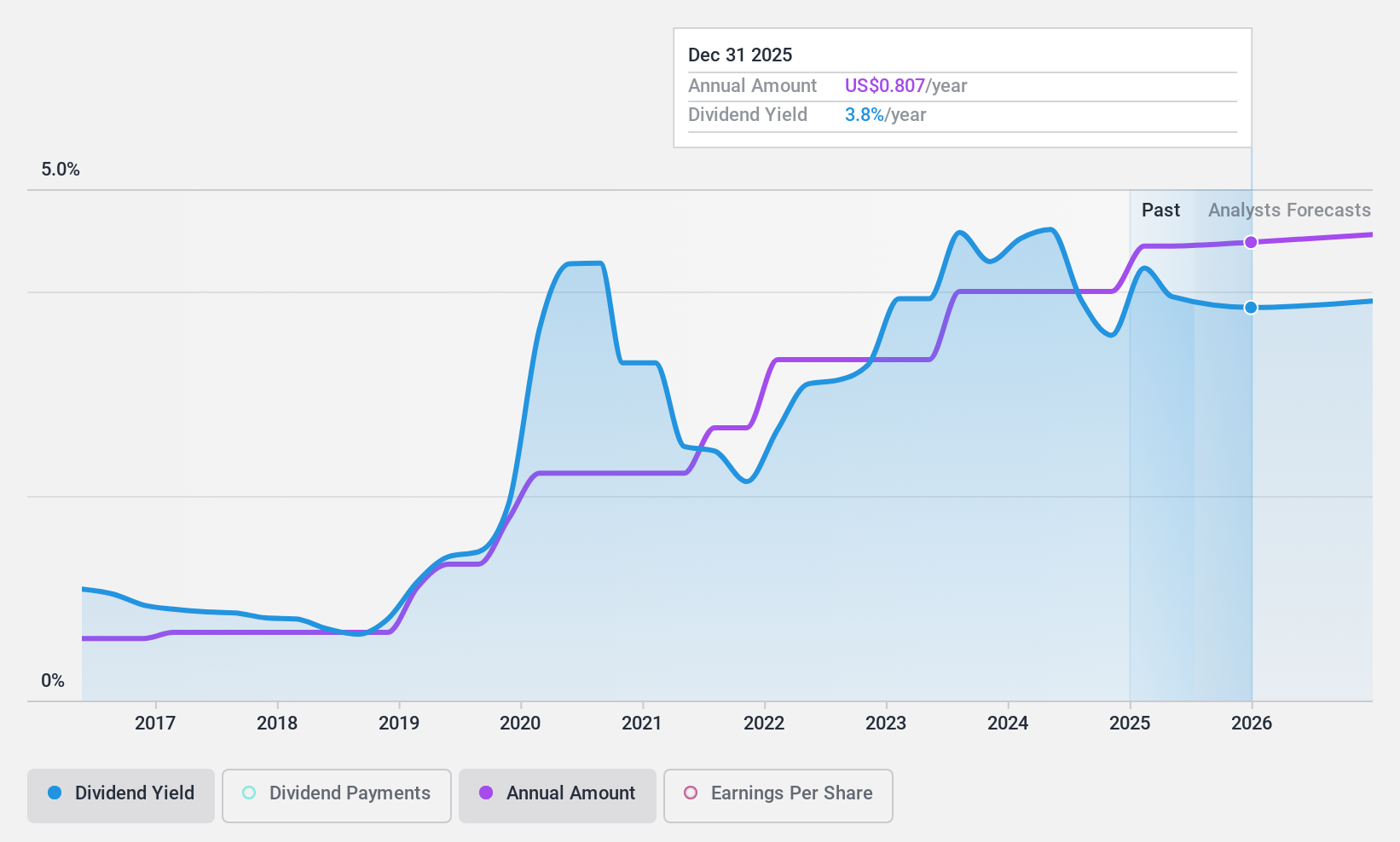 NasdaqGS:PCB Dividend History as at Nov 2024