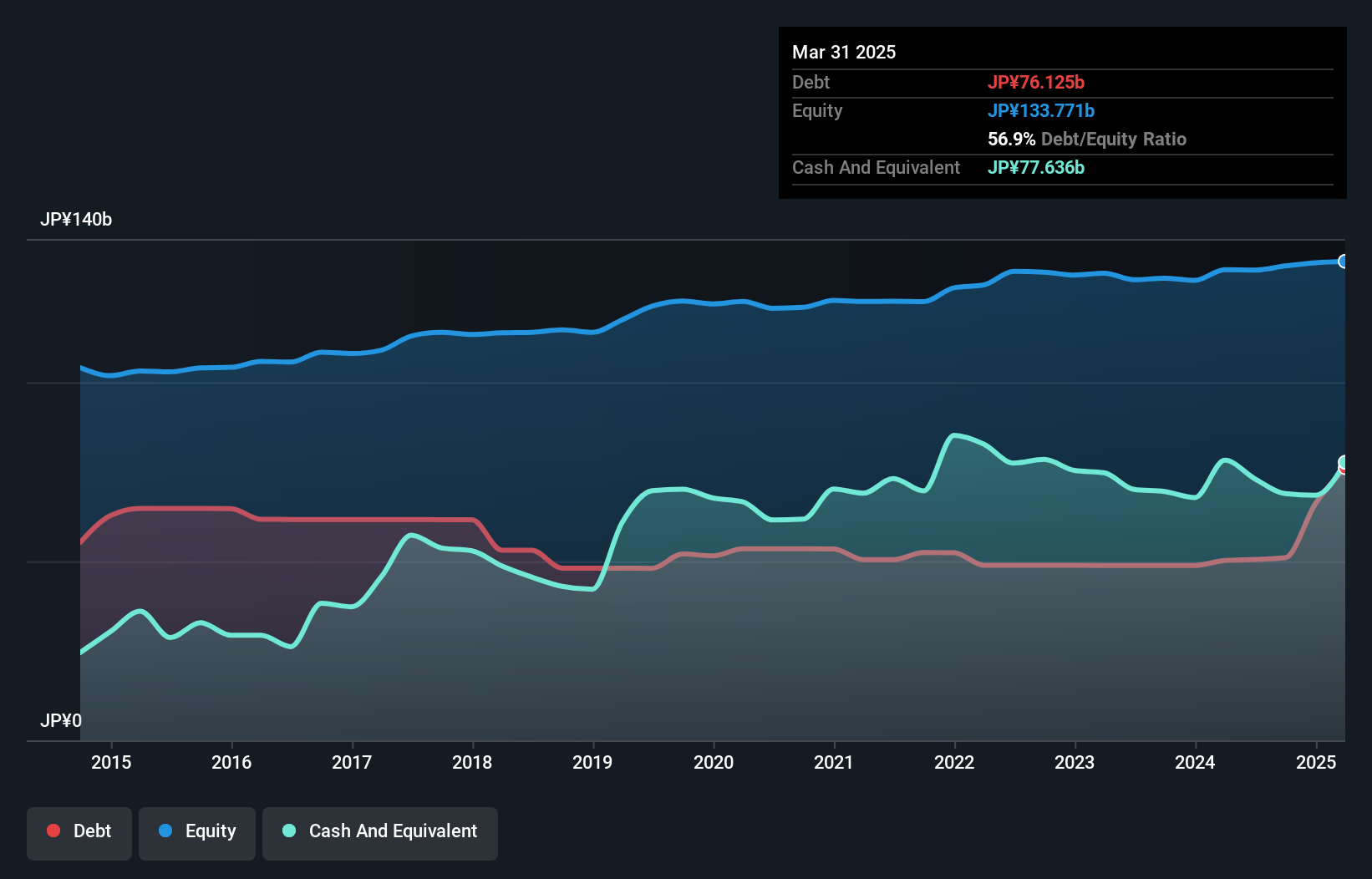 TSE:8871 Debt to Equity as at Nov 2024