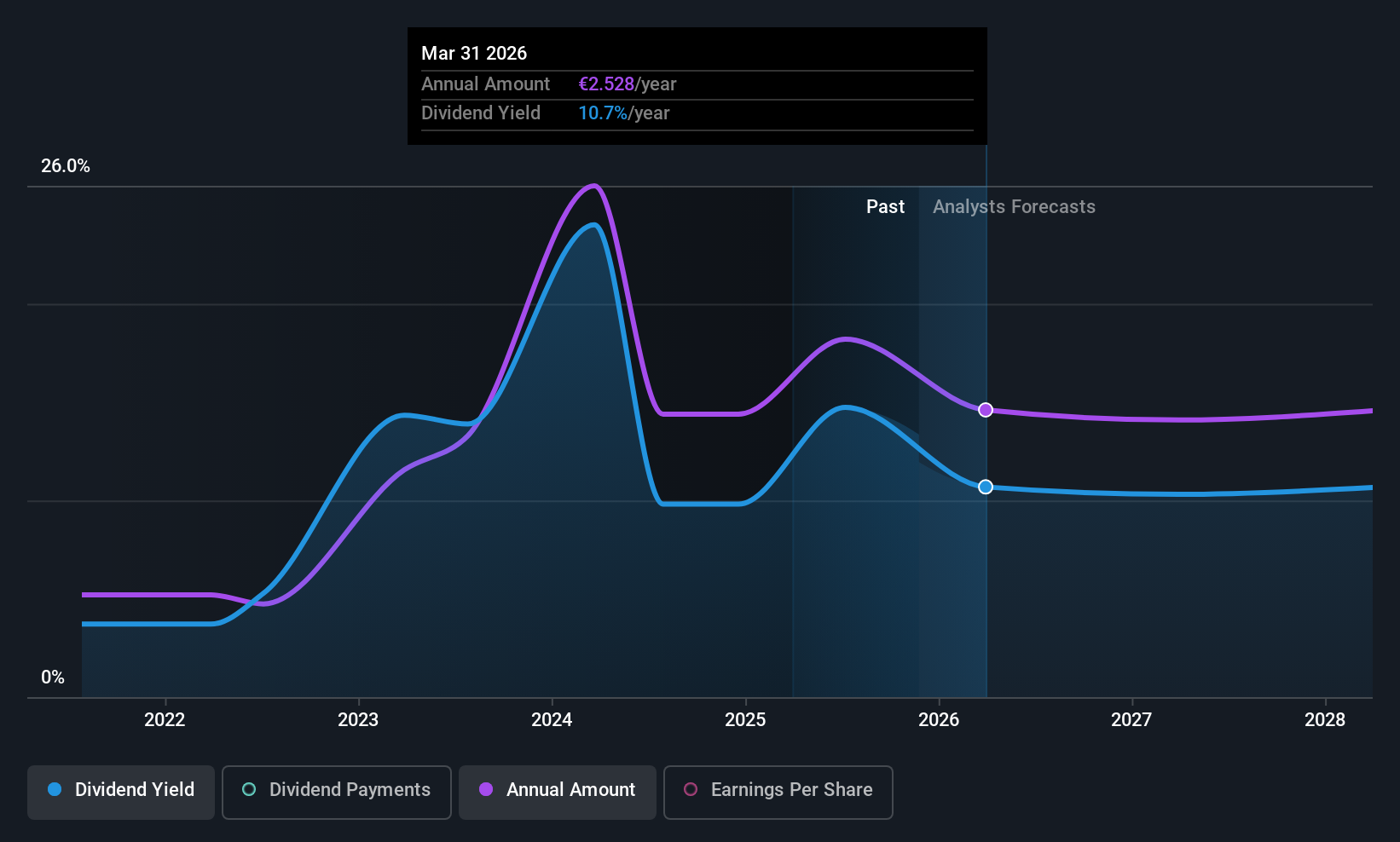 BME:AEDAS Dividend History as at Nov 2025