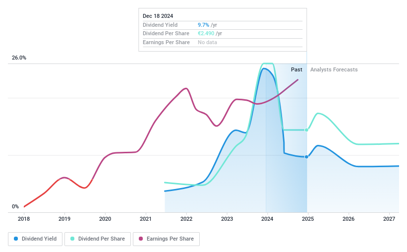 BME:AEDAS Dividend History as at Jan 2025