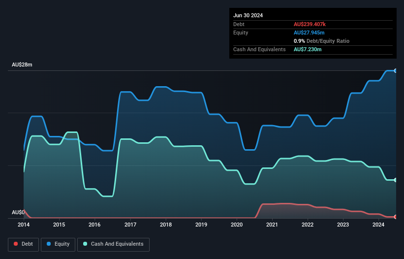 ASX:SPZ Debt to Equity as at Aug 2025