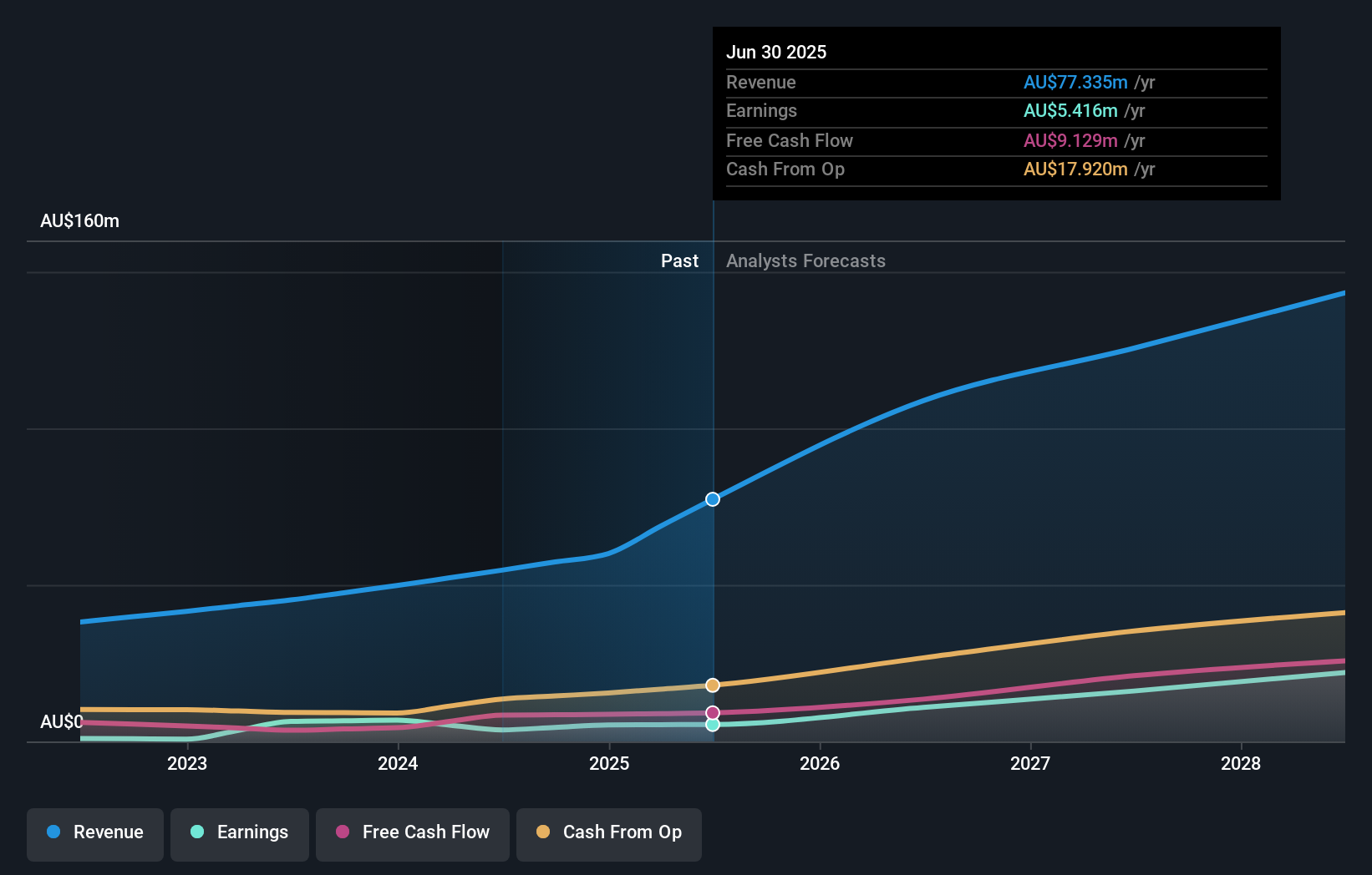 ASX:SPZ Earnings and Revenue Growth as at Nov 2025