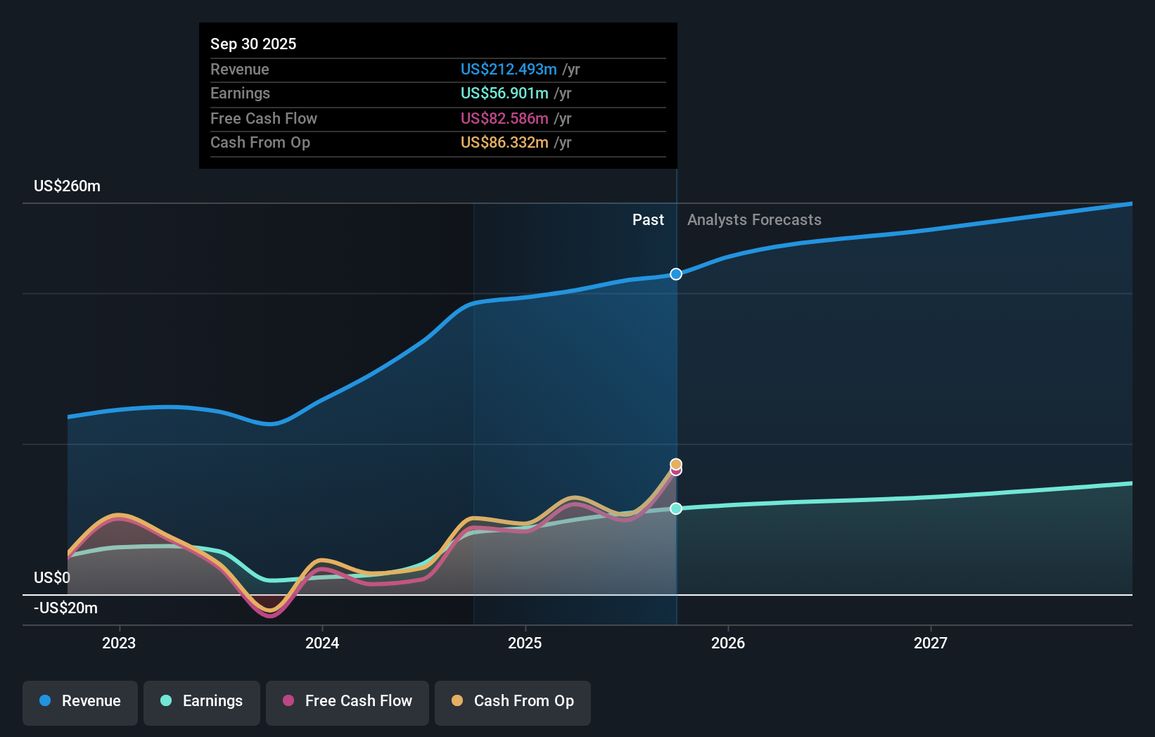SHBI Earnings and Revenue Growth as at Nov 2025