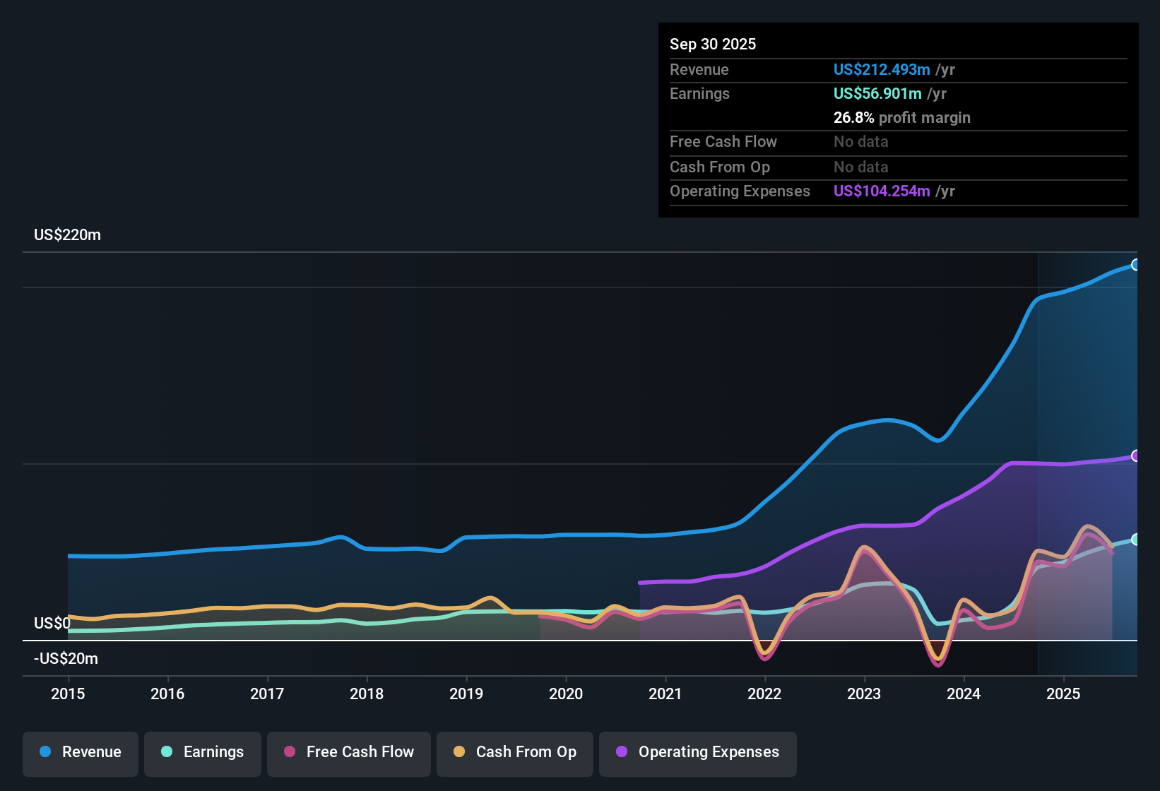 NasdaqGS:SHBI Earnings & Revenue History as at Oct 2025
