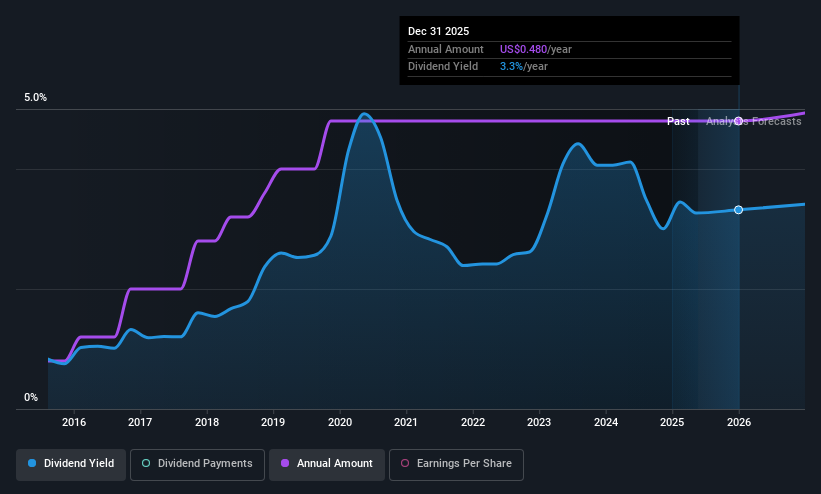 NasdaqGS:SHBI Dividend History as at May 2025