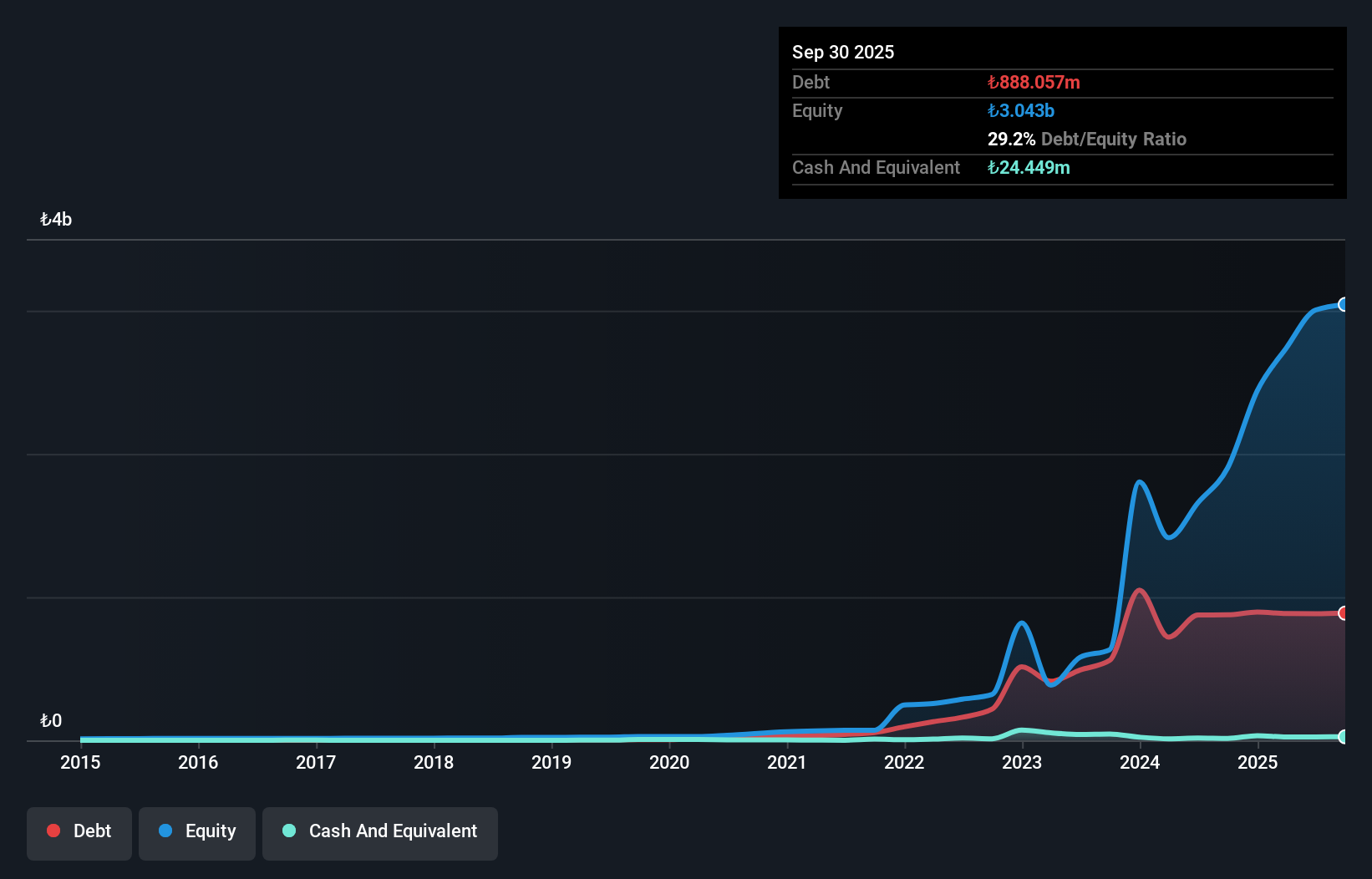 IBSE:MEGAP Debt to Equity History and Analysis as at Dec 2025