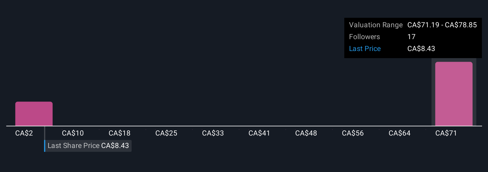 TSX:APM Community Fair Values as at Oct 2025