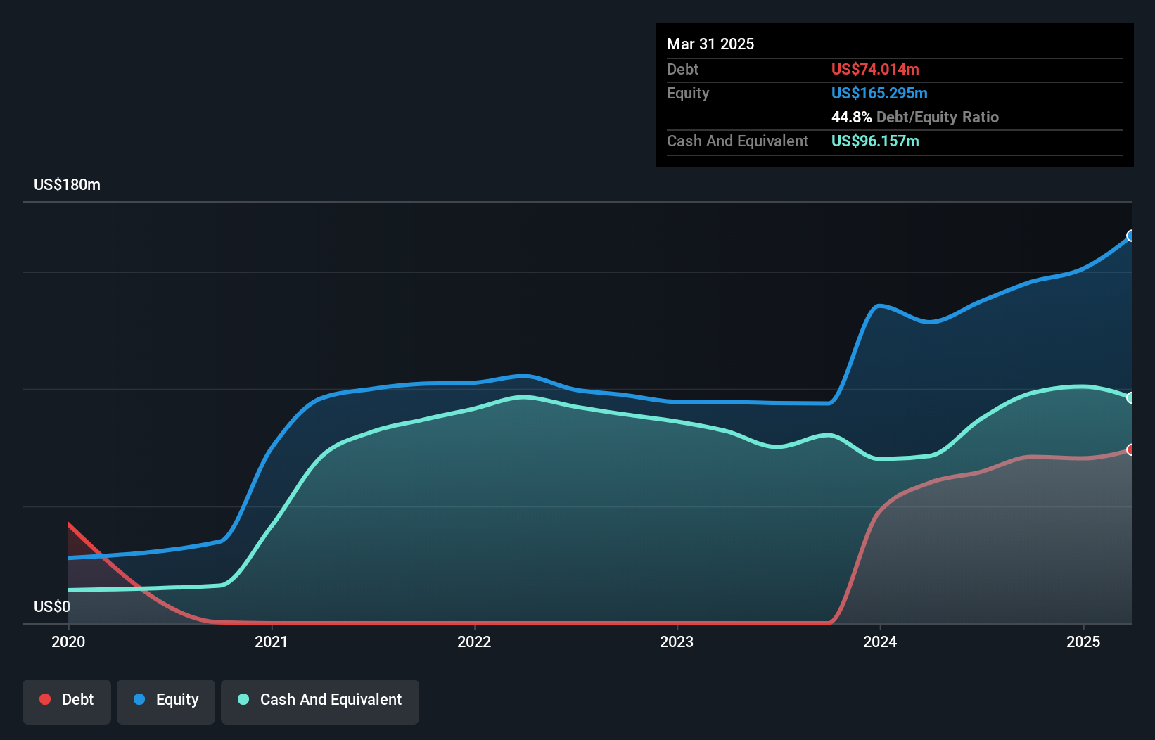 TSX:APM Debt to Equity as at Jul 2025