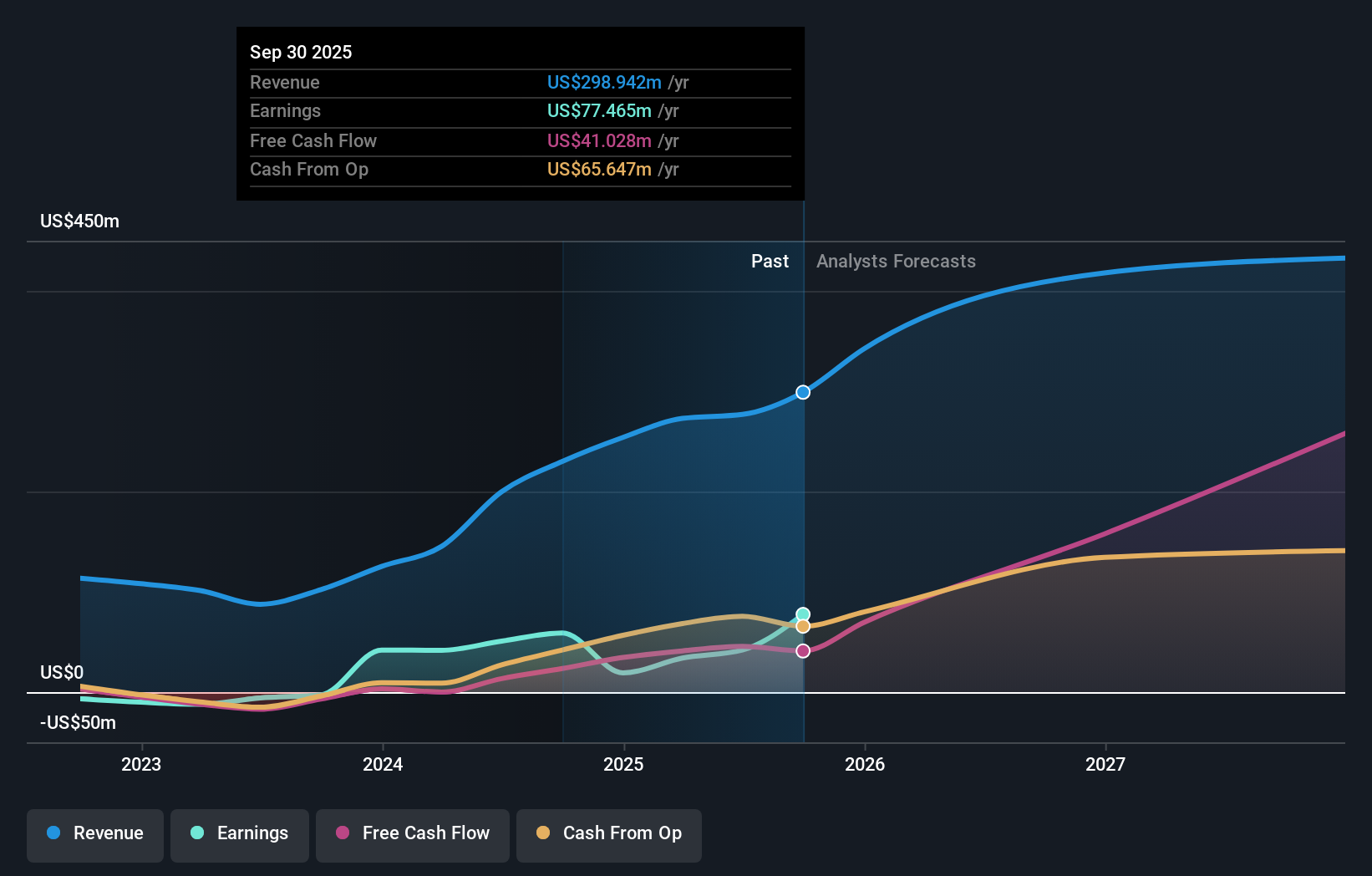 TSX:APM Earnings and Revenue Growth as at Sep 2025