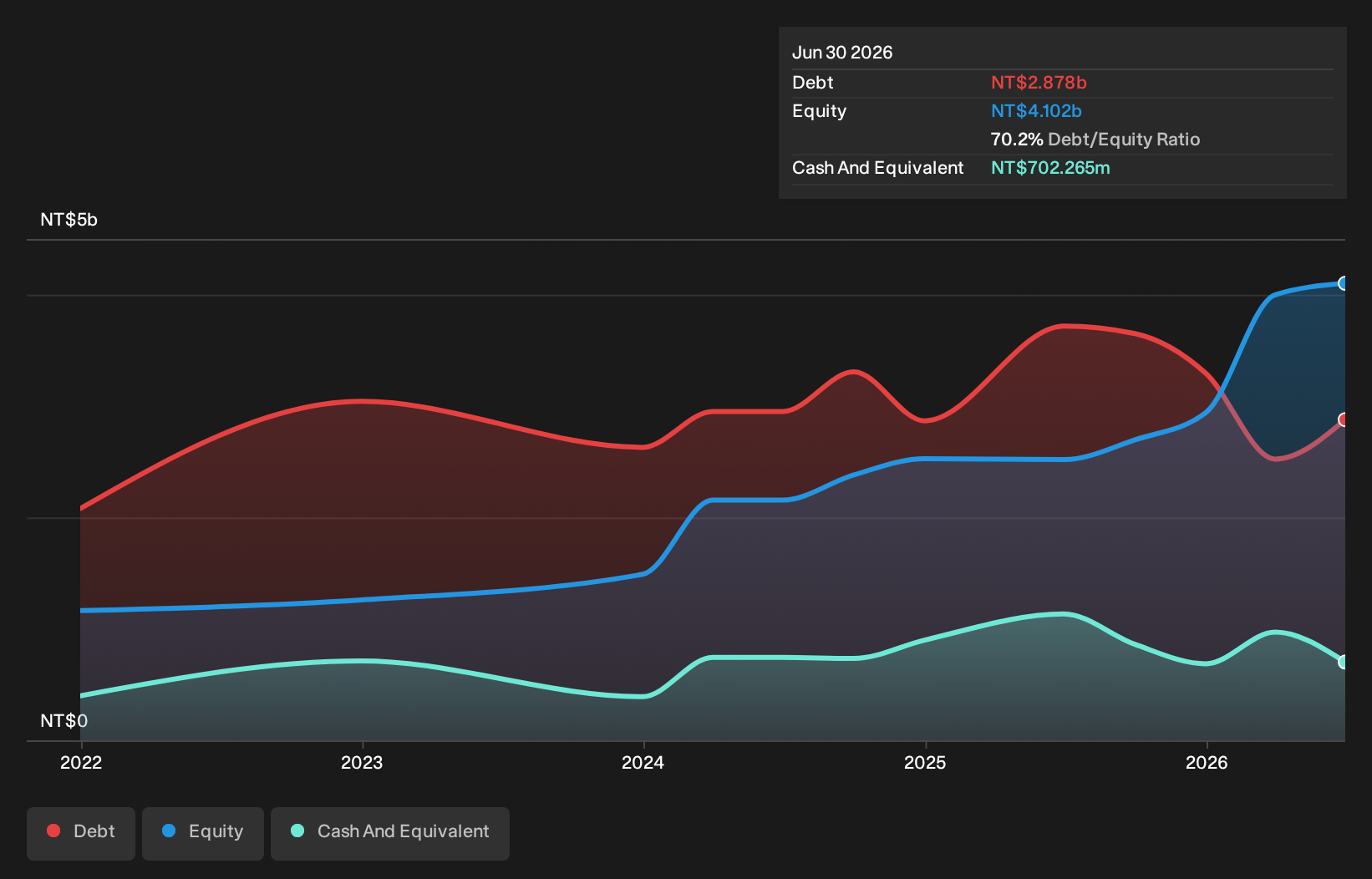 TWSE:1623 Debt to Equity as at Oct 2026
