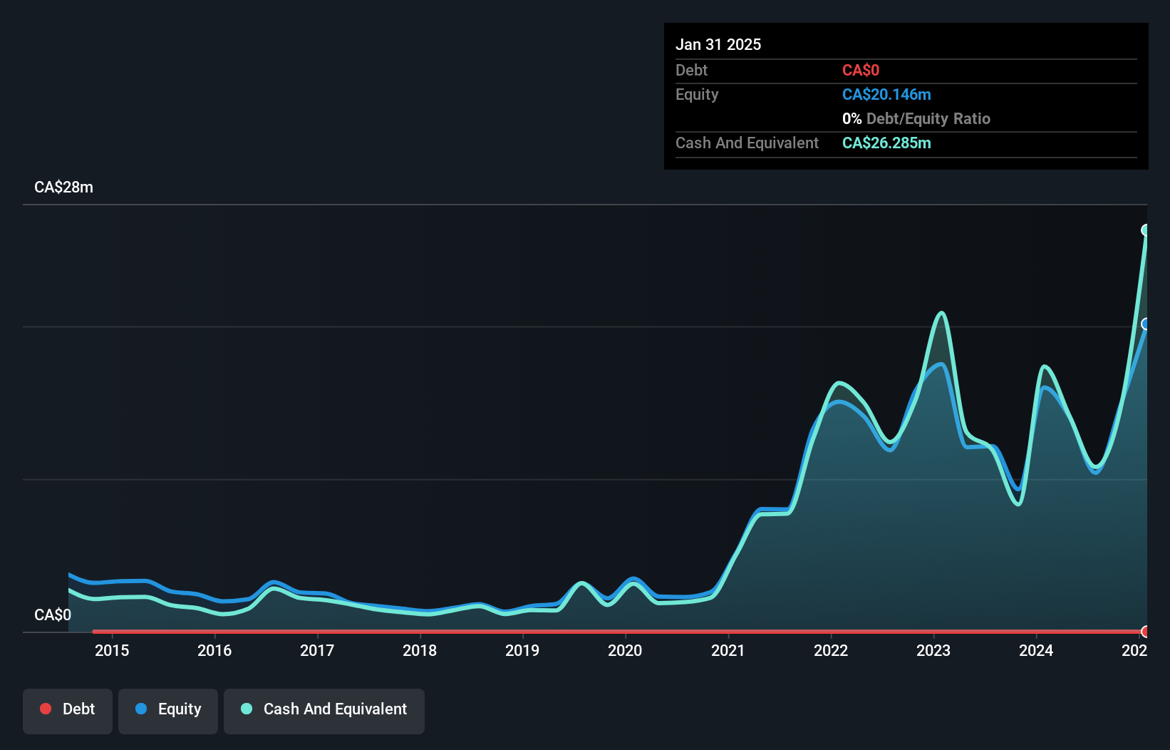 TSXV:CVV Debt to Equity History and Analysis as at Dec 2024