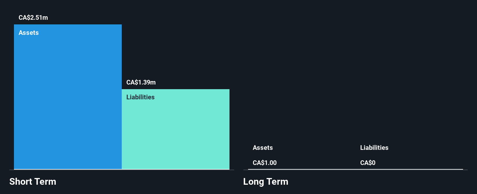TSXV:AIVC Financial Position Analysis as at Feb 2025