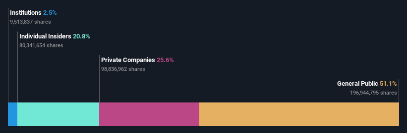 SHSE:603078 Ownership Breakdown as at Dec 2024