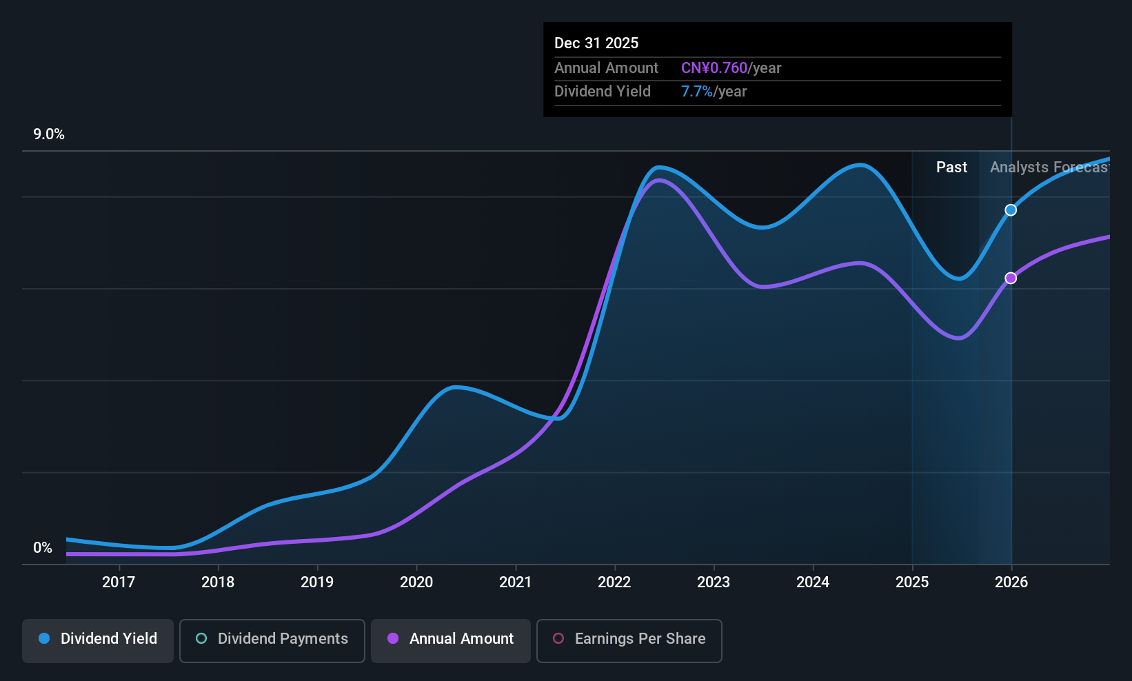 SHSE:600295 Dividend History as at Jul 2025